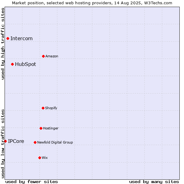Market position of HubSpot vs. Intercom vs. IPCore