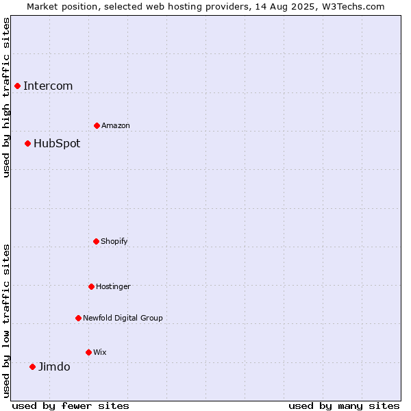 Market position of Jimdo vs. HubSpot vs. Intercom