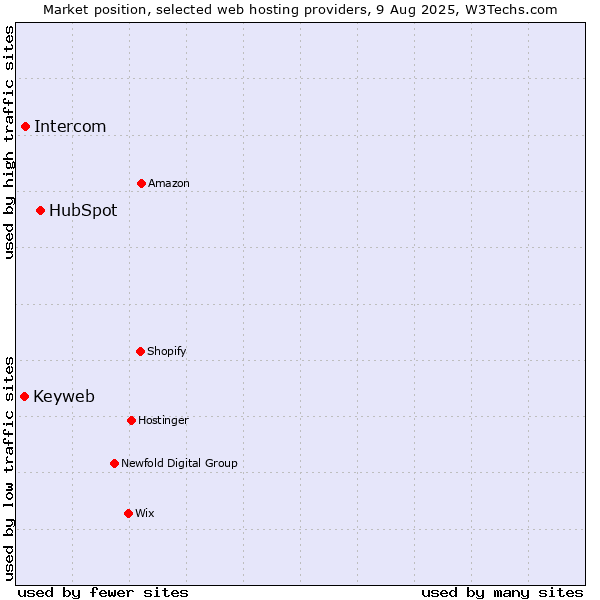 Market position of HubSpot vs. Intercom vs. Keyweb