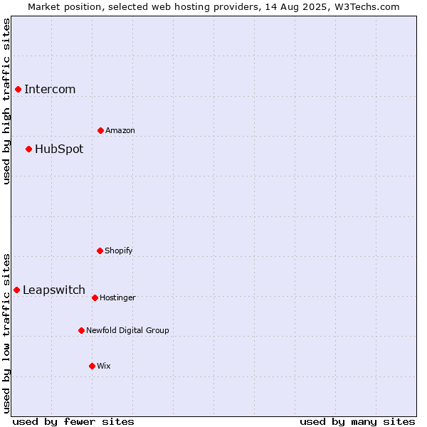 Market position of HubSpot vs. Intercom vs. Leapswitch
