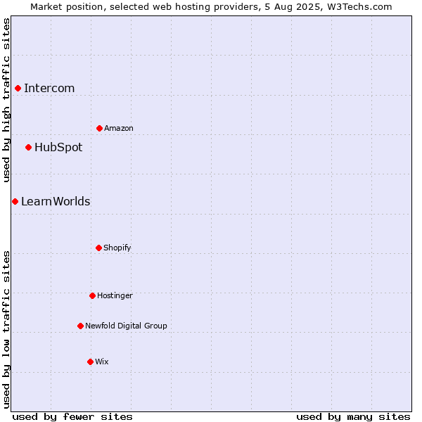 Market position of HubSpot vs. Intercom vs. LearnWorlds