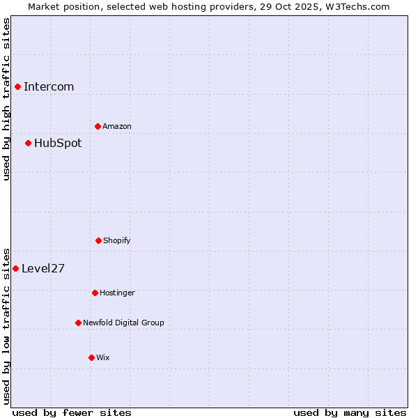 Market position of HubSpot vs. Intercom vs. Level27