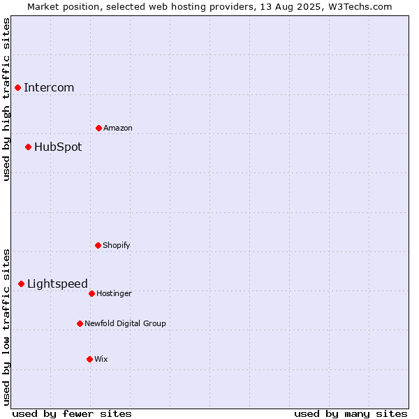 Market position of HubSpot vs. Lightspeed vs. Intercom