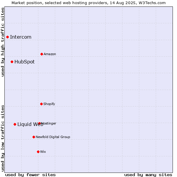 Market position of Liquid Web vs. HubSpot vs. Intercom