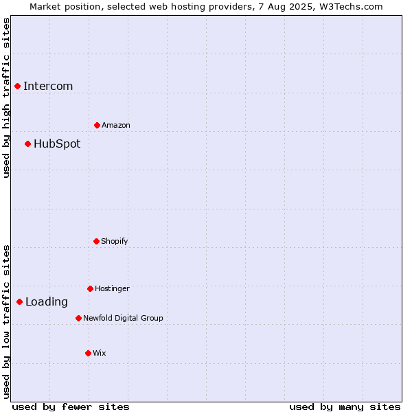 Market position of HubSpot vs. Loading vs. Intercom