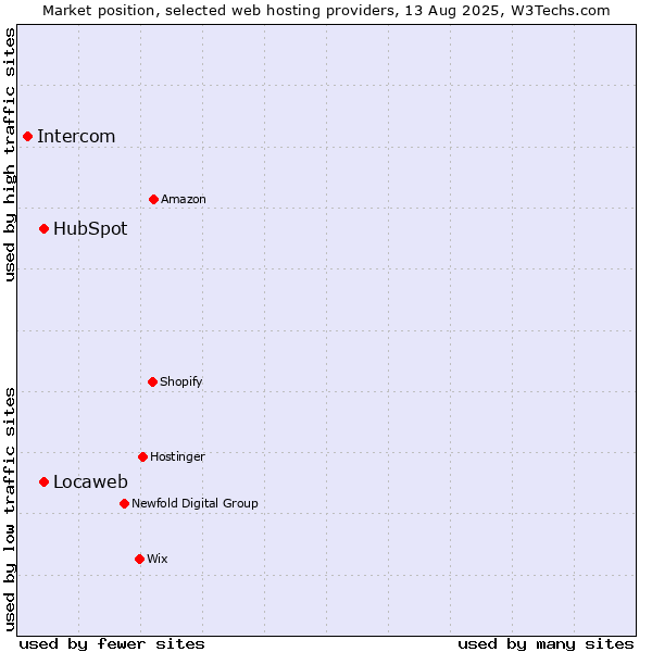 Market position of Locaweb vs. HubSpot vs. Intercom