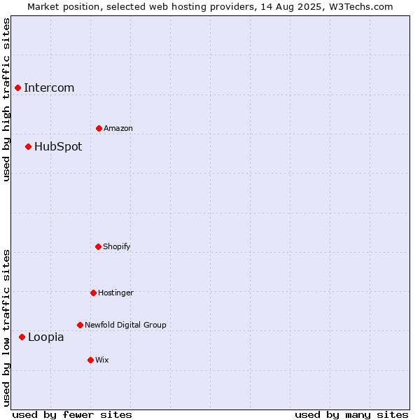 Market position of HubSpot vs. Loopia vs. Intercom