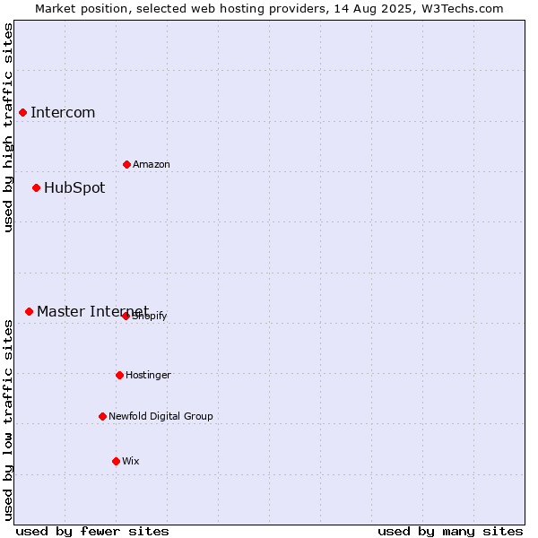 Market position of HubSpot vs. Master Internet vs. Intercom