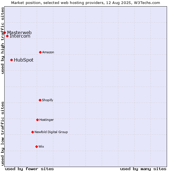 Market position of HubSpot vs. Intercom vs. Masterweb
