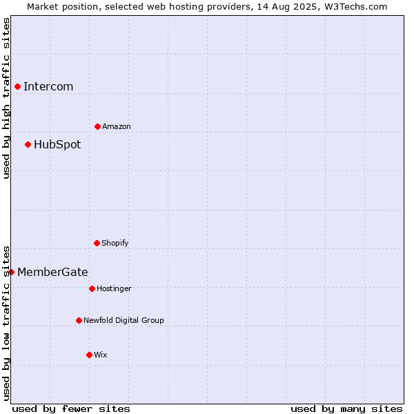 Market position of HubSpot vs. Intercom vs. MemberGate