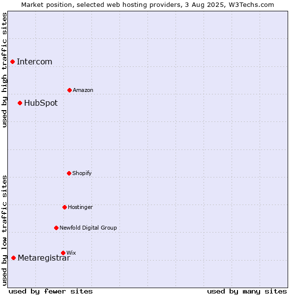 Market position of HubSpot vs. Metaregistrar vs. Intercom
