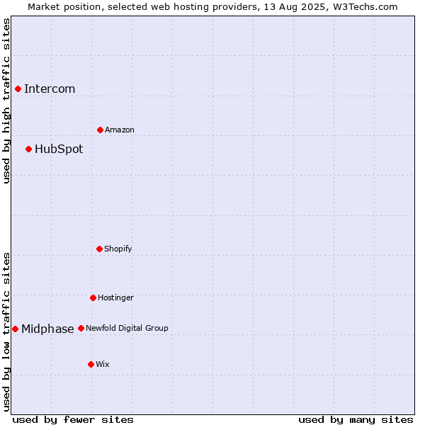 Market position of HubSpot vs. Intercom vs. Midphase