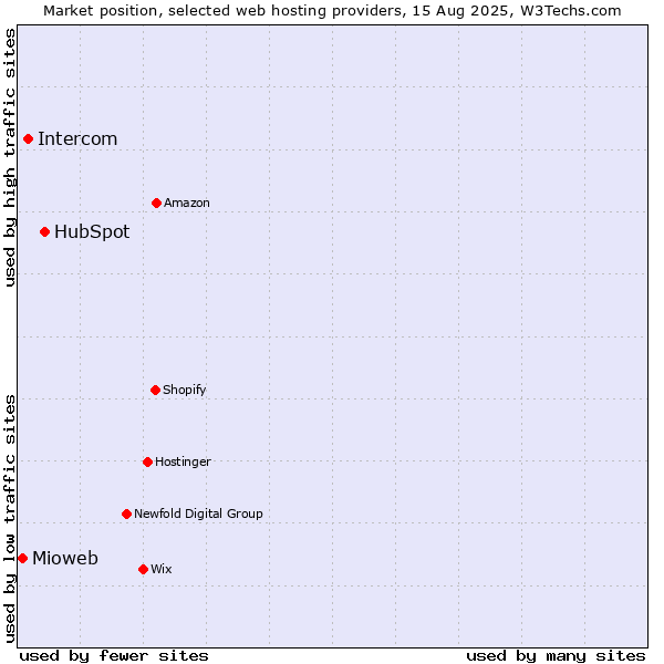 Market position of HubSpot vs. Intercom vs. Mioweb