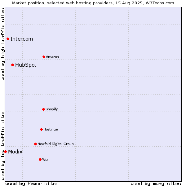 Market position of HubSpot vs. Intercom vs. Modix