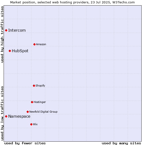 Market position of HubSpot vs. Namespace vs. Intercom
