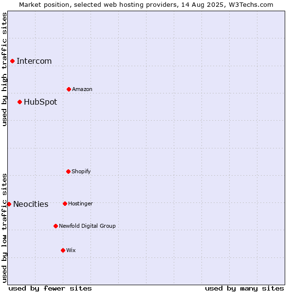 Market position of HubSpot vs. Intercom vs. Neocities