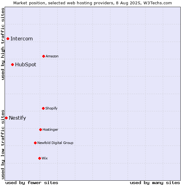 Market position of HubSpot vs. Intercom vs. Nestify