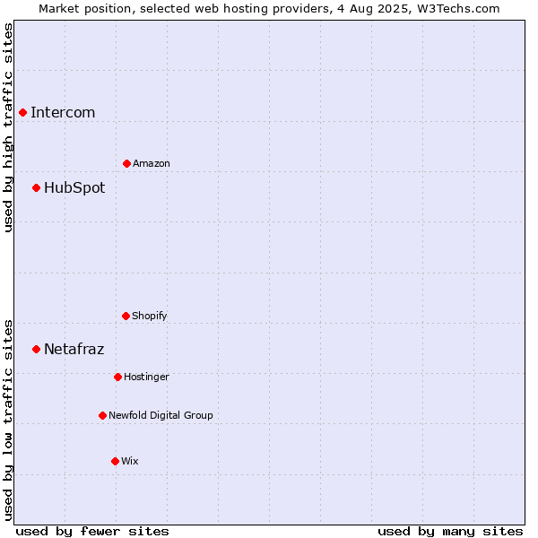 Market position of HubSpot vs. Netafraz vs. Intercom