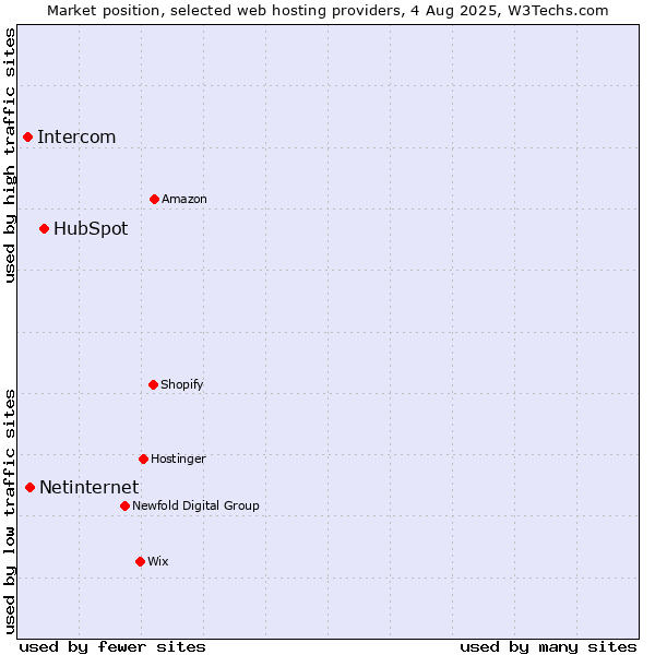 Market position of HubSpot vs. Netinternet vs. Intercom