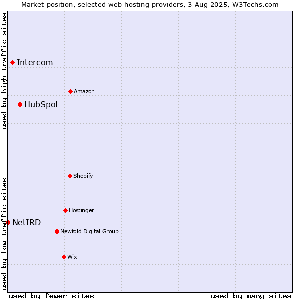 Market position of HubSpot vs. Intercom vs. NetIRD