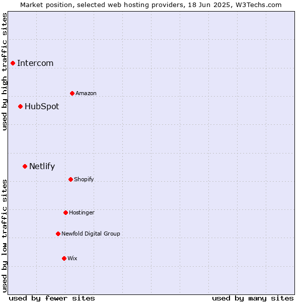 Market position of Netlify vs. HubSpot vs. Intercom