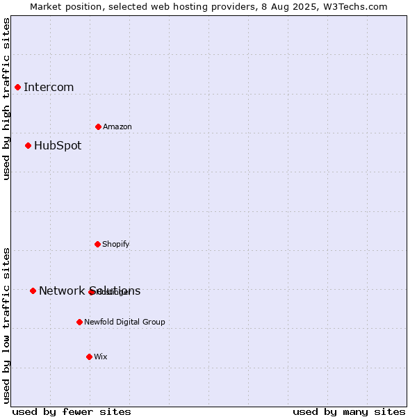 Market position of Network Solutions vs. HubSpot vs. Intercom