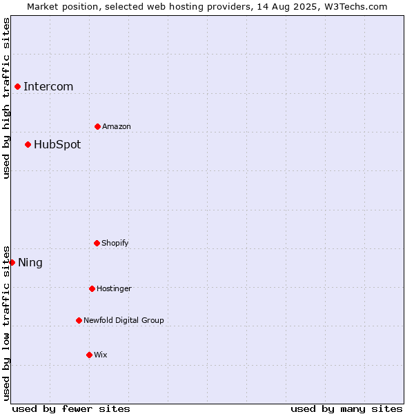 Market position of HubSpot vs. Intercom vs. Ning