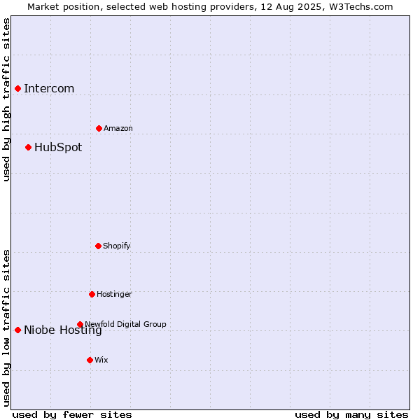 Market position of HubSpot vs. Niobe Hosting vs. Intercom