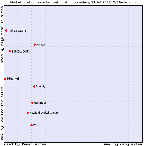 Market position of HubSpot vs. Intercom vs. Node4