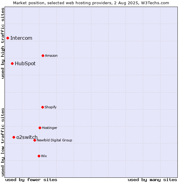 Market position of o2switch vs. HubSpot vs. Intercom