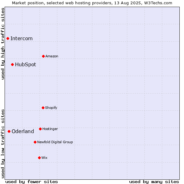 Market position of HubSpot vs. Oderland vs. Intercom