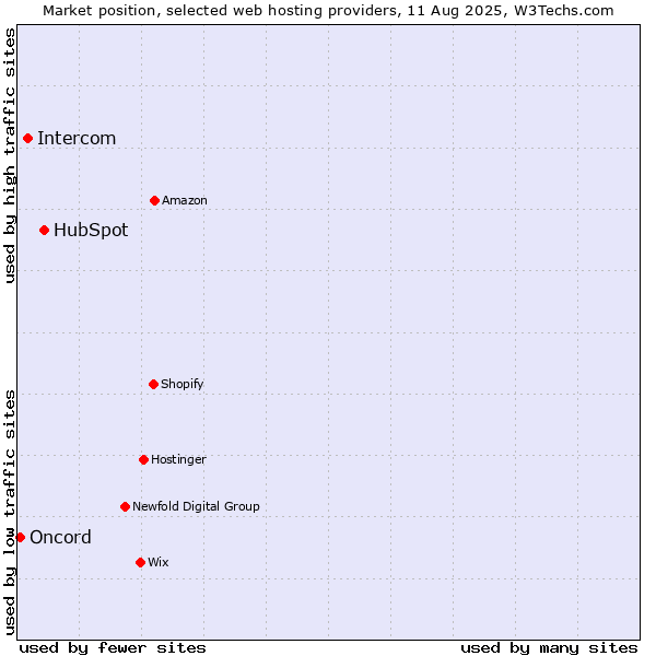 Market position of HubSpot vs. Intercom vs. Oncord