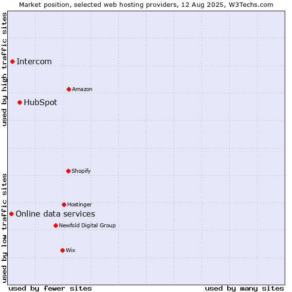 Market position of HubSpot vs. Intercom vs. Online data services