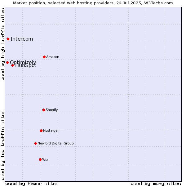 Market position of HubSpot vs. Intercom vs. Optimizely
