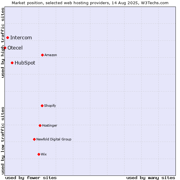 Market position of HubSpot vs. Intercom vs. Otecel