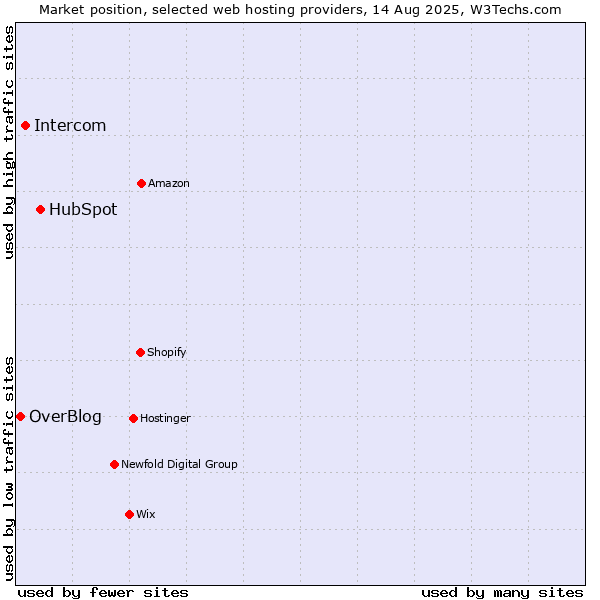 Market position of HubSpot vs. Intercom vs. OverBlog