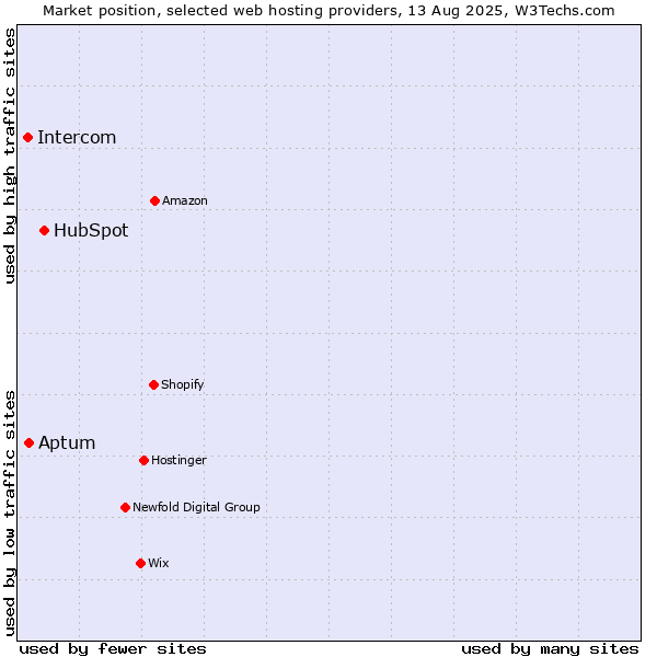 Market position of HubSpot vs. Aptum vs. Intercom