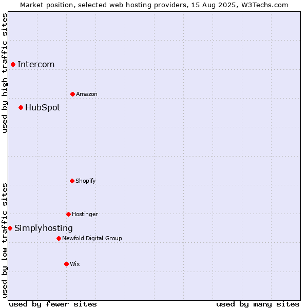 Market position of HubSpot vs. Intercom vs. Simplyhosting