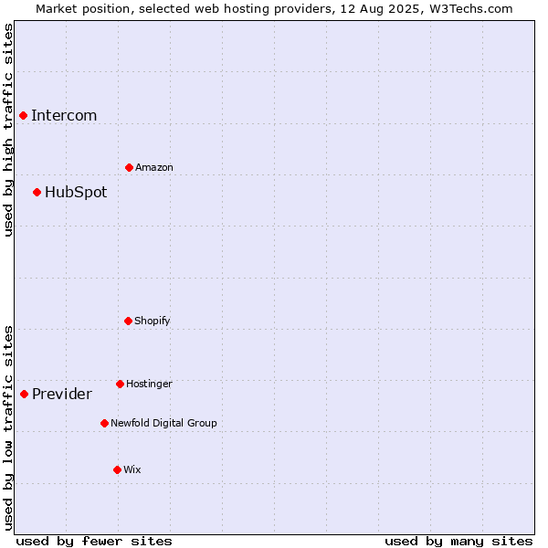 Market position of HubSpot vs. Previder vs. Intercom