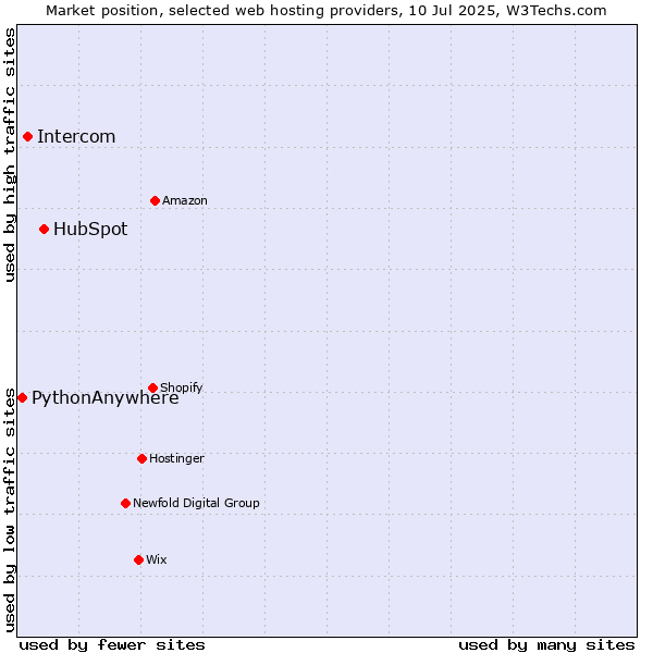 Market position of HubSpot vs. Intercom vs. PythonAnywhere
