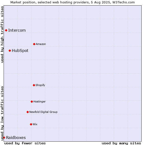 Market position of HubSpot vs. Intercom vs. Raidboxes