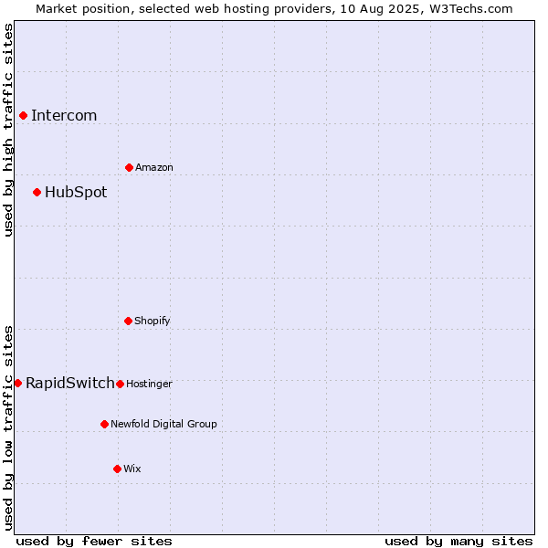 Market position of HubSpot vs. Intercom vs. RapidSwitch