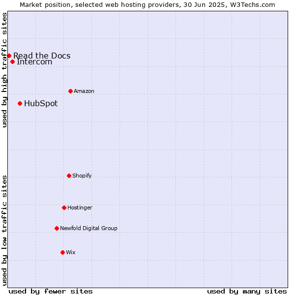 Market position of HubSpot vs. Intercom vs. Read the Docs