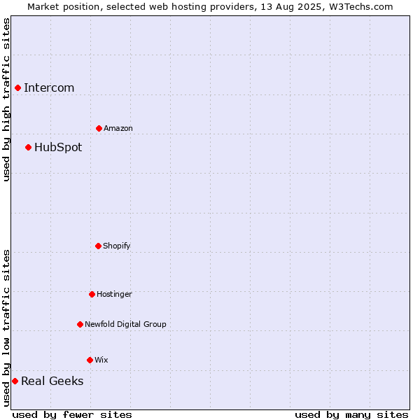 Market position of HubSpot vs. Intercom vs. Real Geeks