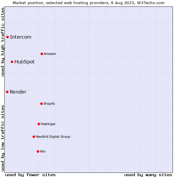 Market position of HubSpot vs. Intercom vs. Render
