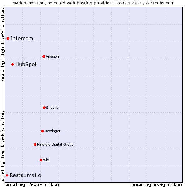 Market position of HubSpot vs. Intercom vs. Restaumatic