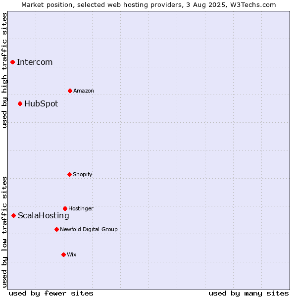Market position of HubSpot vs. ScalaHosting vs. Intercom