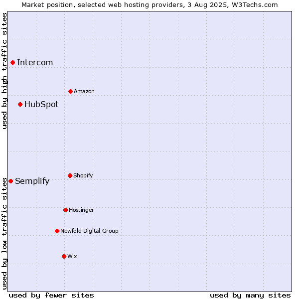 Market position of HubSpot vs. Intercom vs. Semplify