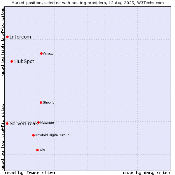 Market position of HubSpot vs. Intercom vs. ServerFreak