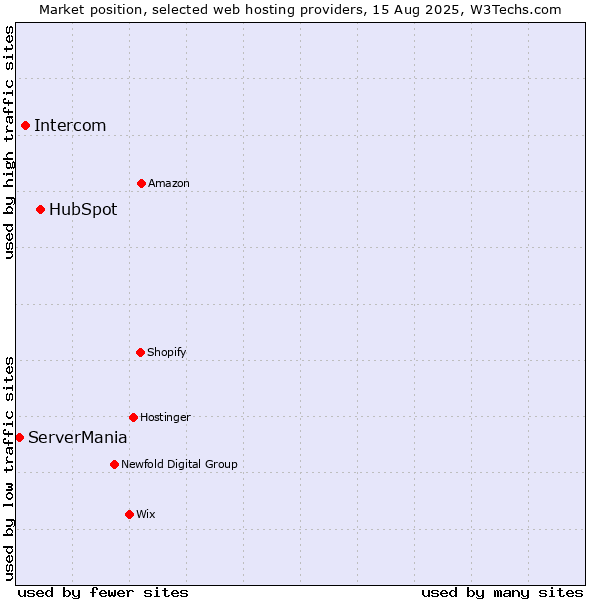 Market position of HubSpot vs. Intercom vs. ServerMania